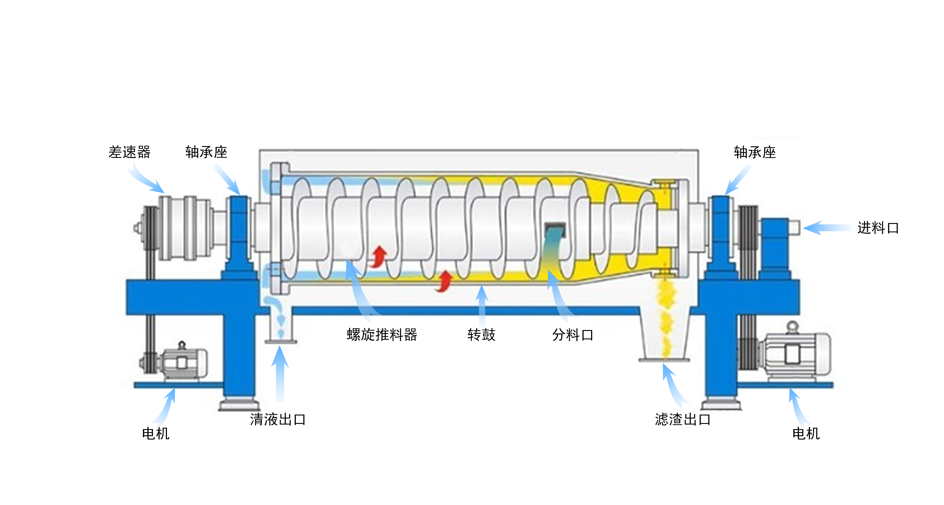 污泥脫水設(shè)備工藝