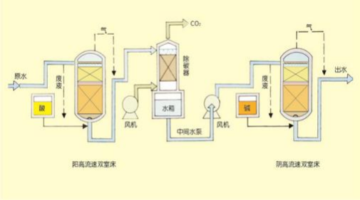 雙室一級、二級除鹽水處理技術